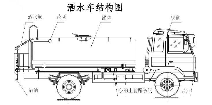 洒水车结构图www.cltqzc.com